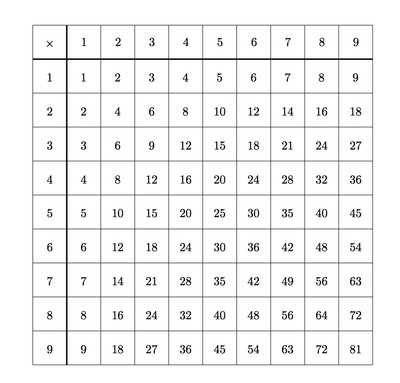 Multiplication table